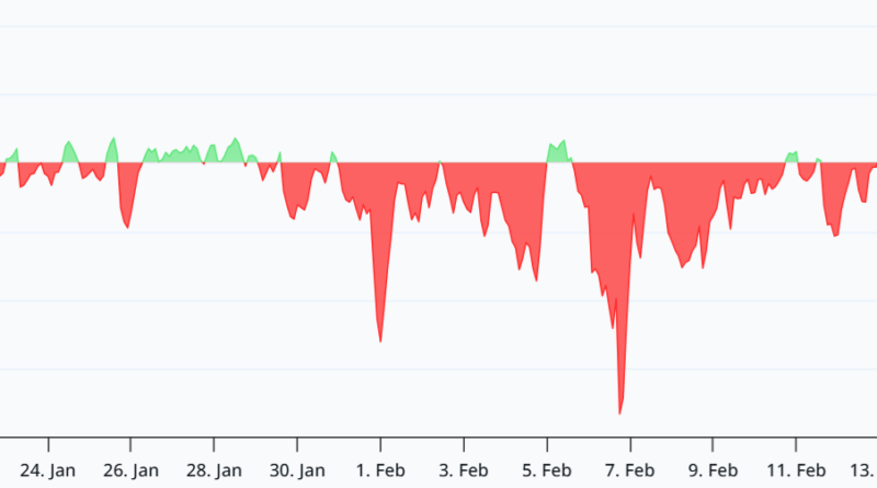 Solana-Futures deuten auf Panik hin – Kann sich SOL bei 80 Dollar halten?