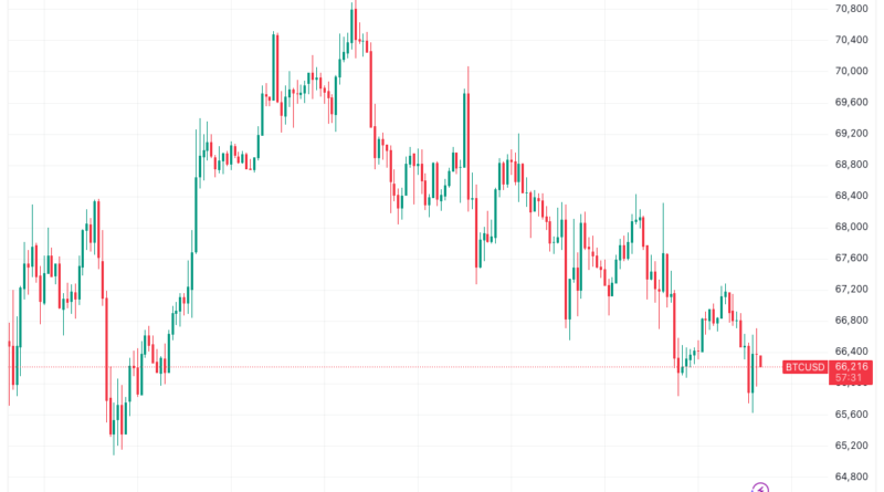 Bitcoin steuert auf weitere Verluste zu, Liquidationen über 200 Mio. Dollar