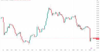 Bitcoin-Kurs fällt auf 63.000 US-Dollar nach Eskalation im Nahen Osten