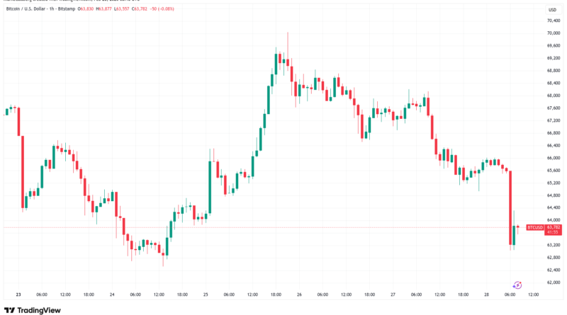 Bitcoin-Kurs fällt auf 63.000 US-Dollar nach Eskalation im Nahen Osten