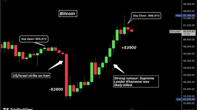 Bitcoin klettert nach Tod von Irans Staatsoberhaupt auf 68.000 US-Dollar