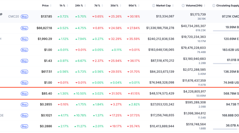 Solana-Kurs legt 10 Prozent zu – SOL auf dem Weg zurück zu 100 US-Dollar