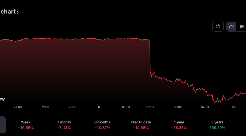 Monero erreicht 5-Monats-Tief: Binance-Denotierung mit unmittelbaren Kursauswirkungen