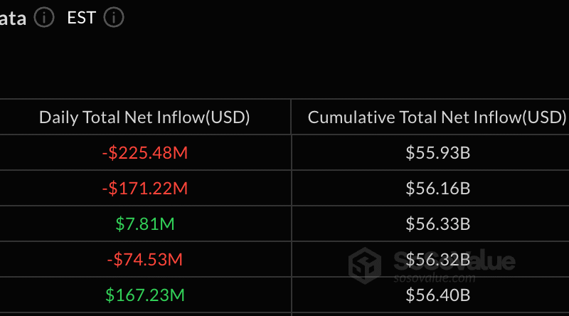 Bitcoin ETFs Cap Week With 5 Million Outflow as Ether Hits 8-Day Slide – Markets and Prices Bitcoin News