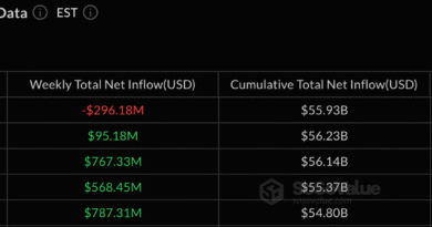 Bitcoin-Ether-ETFs-Hit-by-503-Million-Exodus-as-Selling.png
