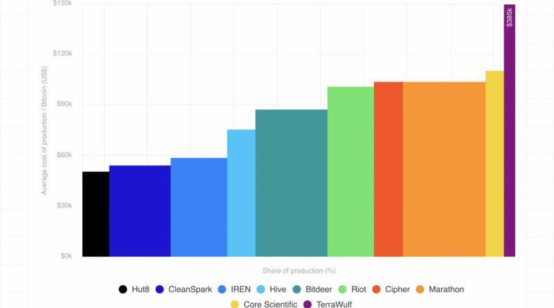 Bitcoin Mining Margins Tighten as AI Pivot Accelerates, Coinshares Says – Mining Bitcoin News