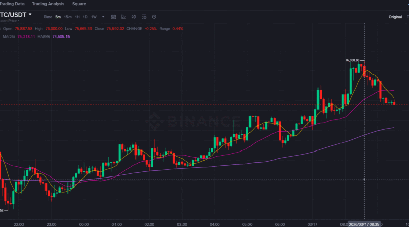Bitcoin briefly touches ,000 ahead of key economic decisions this week