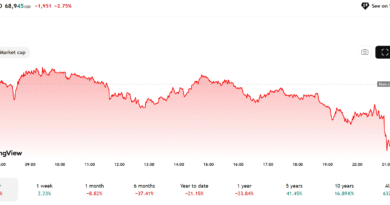 Bitcoin sinks below ,000 as US job market unexpectedly shed 92,000 jobs in February