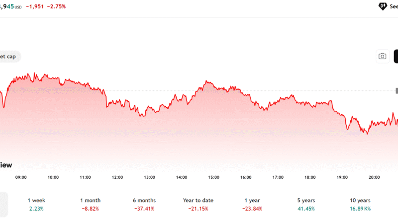 Bitcoin sinks below ,000 as US job market unexpectedly shed 92,000 jobs in February