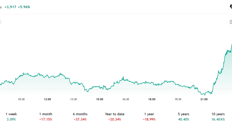 Bitcoin tops K, XRP, Ether rise as traders shrug off Middle East tensions