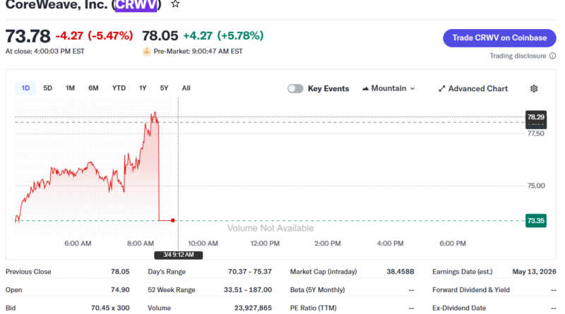 CoreWeave shares rise on multi-year deal to power Perplexity workloads