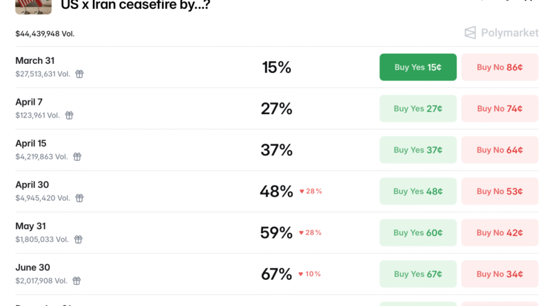 Iran Ceasefire Odds Climb on Polymarket as Trump Signals Negotiations With Tehran – Bitcoin News