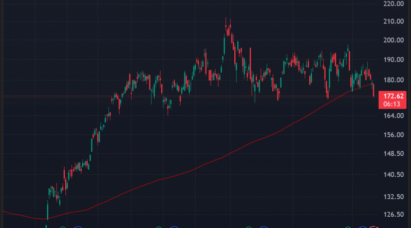 Nvidia stock falls below 200-day moving average for first time in a year