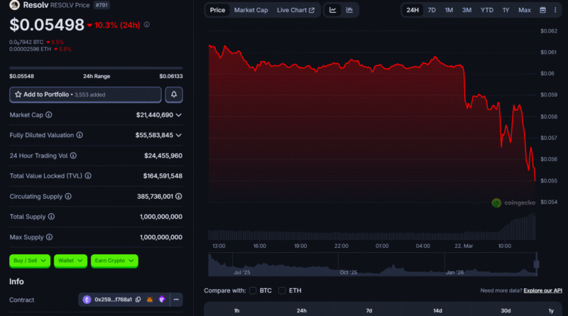 Resolv’s USR stablecoin depegs after M exploit hits supply
