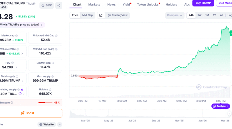 TRUMP meme coin soars 60% after Mar-a-Lago event announcement