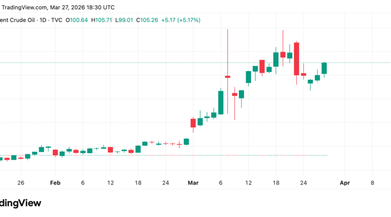 Trump Touts Iran Operation While Ceasefire Falls Apart and Oil Climbs Past 8 – Bitcoin News