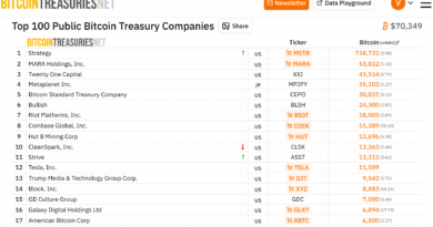 Vivek Ramaswamy’s Strive overtakes Tesla in Bitcoin holdings following new purchase