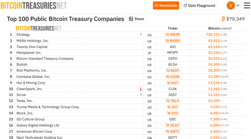 Vivek Ramaswamy’s Strive overtakes Tesla in Bitcoin holdings following new purchase
