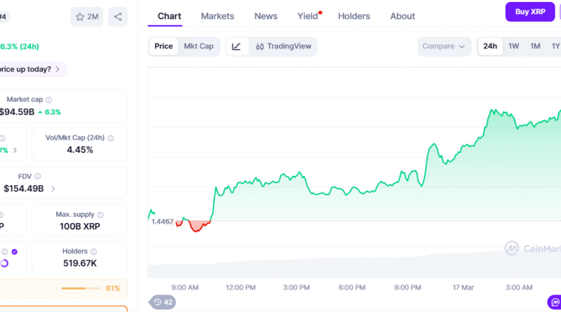 XRP breaks through .5 after double-digit weekly growth