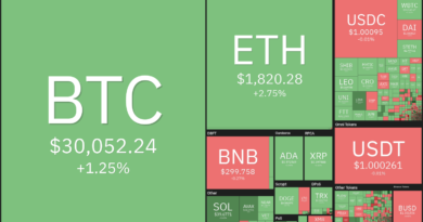 Bitcoin (BTC), Cardano (ADA), Stellar (XLM), Monero (XMR), Decntraland (MANA): Top-5-Kryptowährungen diese Woche