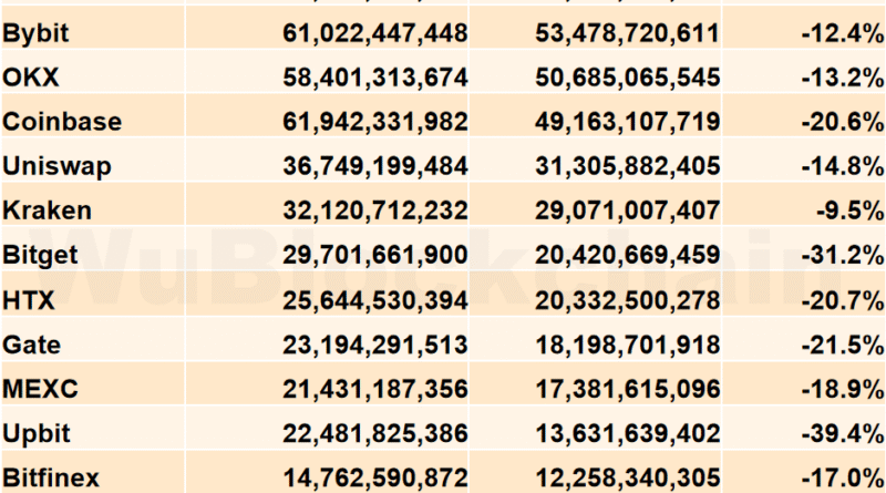 Spot Crypto Volumes Drop Nearly 20% in March – Crypto News Bitcoin News