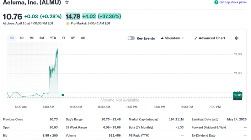 Aeluma secures over M in US government contracts, stock soars 37% premarket