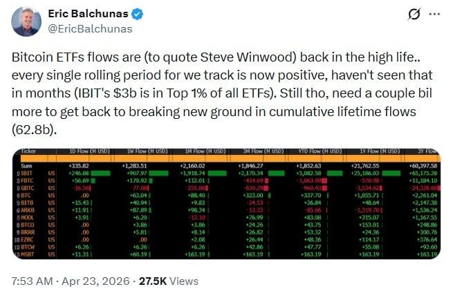 Bitcoin ETF Inflows Turn Fully Positive Across Key Timeframes, Led by Blackrock’s IBIT