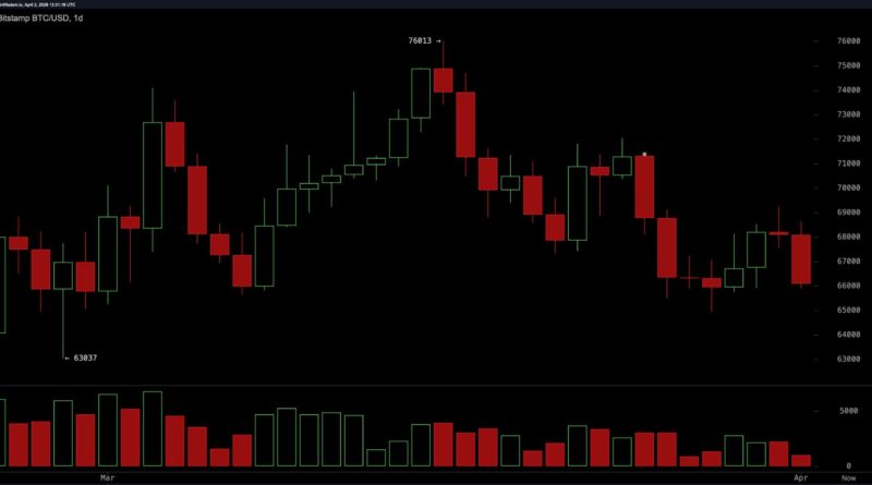 Bitcoin’s Price Drifts Below Key Levels as Sellers Keep Pressure – Markets and Prices Bitcoin News