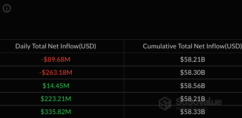 Blackrock Pulls 2M From IBIT as Bitcoin ETF Outflows Extend Cooling Phase