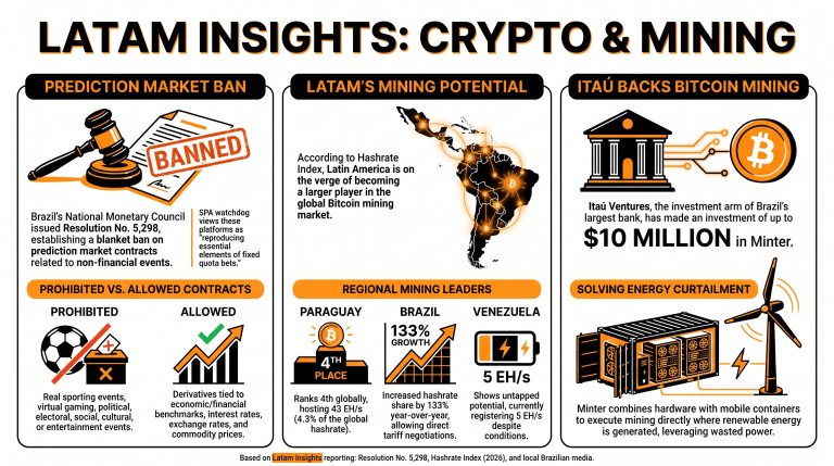 Brazil Bans Predictions Markets, Report Highlights Region’s Mining Potential