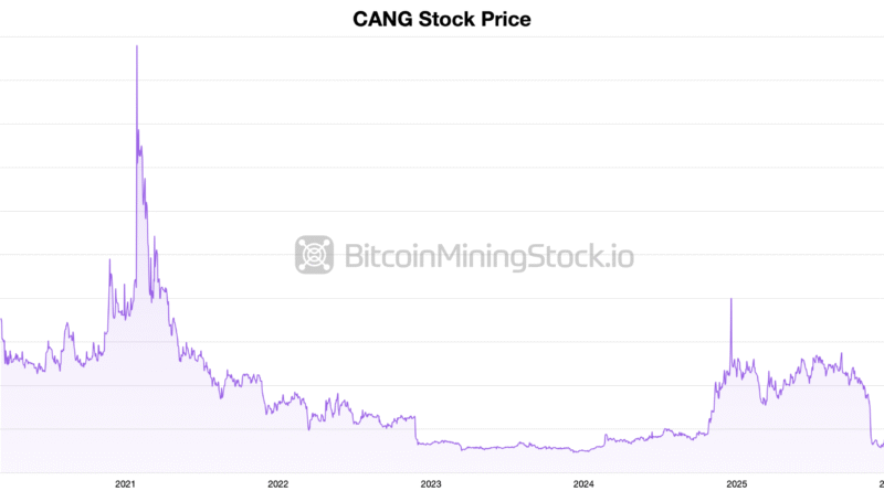 Cango Secures M in Fresh Capital to Expand Ecohash AI Computing Platform – Mining Bitcoin News