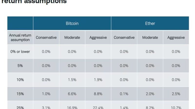 Charles Schwab Identifies 2 Crypto Allocation Approaches Driving Bitcoin Weights as High as 22.4% – Markets and Prices Bitcoin News