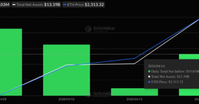 Crypto-ETFs-See-Broad-Inflows-Led-by-412-Million-Bitcoin.png