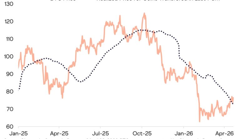 Grayscale Hints at Bull Market Setup as Bitcoin Holds Critical Breakeven Level