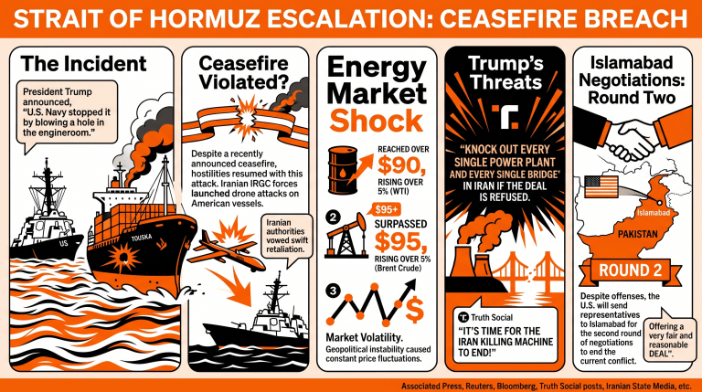 Oil Prices Bounce as Middle East Conflict Reignites