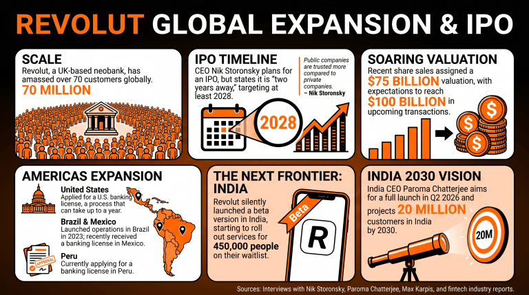 Revolut Weighs Future IPO, Flexes India’s Beta Launch