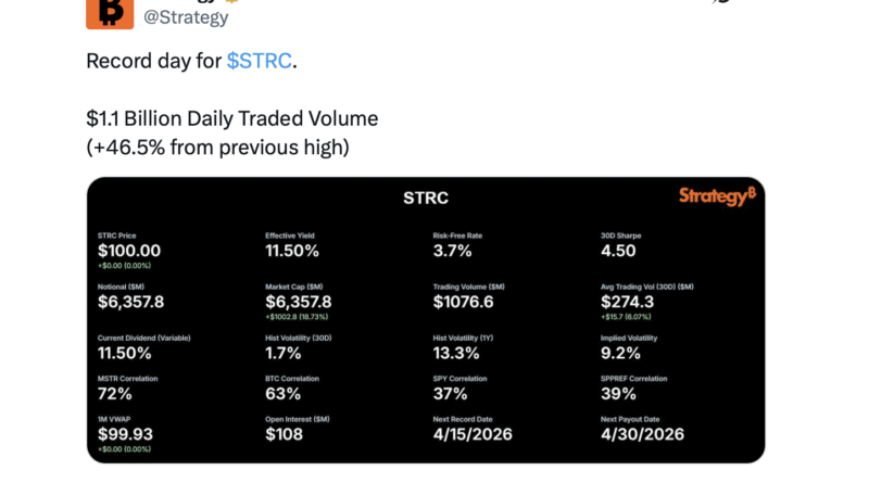 STRC Trading Volume Tops .1 Billion as Strategy Expands Bitcoin Treasury Play – Crypto News Bitcoin News
