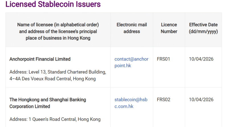 Standard Chartered’s joint venture, HSBC Hong Kong first to secure HKMA stablecoin issuer licences
