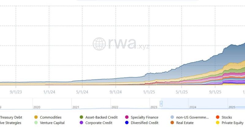 Tokenized Real-World Asset Market Cap Surges 20x in Three Years, Topping  Billion