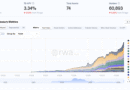 Tokenized US Treasuries Near B as Circle, Blackrock Lead RWA Market Growth – Crypto News Bitcoin News Tokenized US Treasuries Near B as Circle, Blackrock Lead RWA Market Growth – Crypto News Bitcoin News