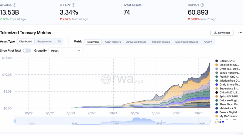 Tokenized US Treasuries Near B as Circle, Blackrock Lead RWA Market Growth – Crypto News Bitcoin News