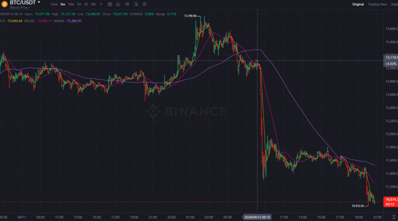Trump announces Strait of Hormuz blockade as Iran nuclear talks collapse, Bitcoin extends losses