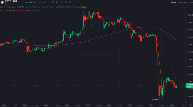 US and Iran fail to reach deal after ceasefire, Bitcoin retreats