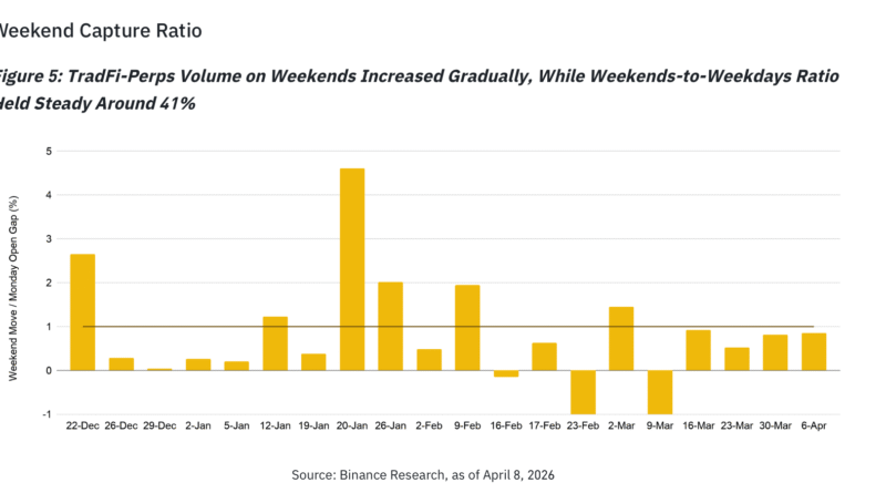 Weekend Crypto Perps Are Signal, Not Noise, Binance Research Finds – Bitcoin News