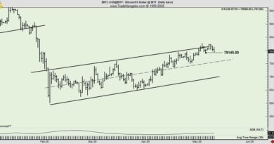 Bitcoin Bottom Unconfirmed as Peter Brandt Flags Bear Channel Bitcoin Bottom Unconfirmed as Peter Brandt Flags Bear Channel