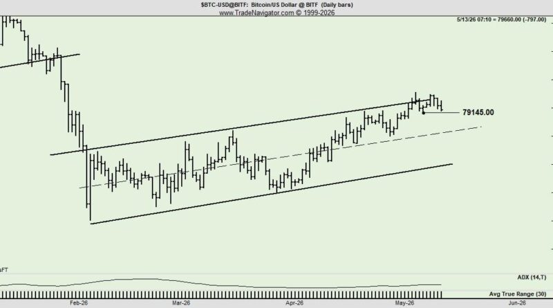 Bitcoin Bottom Unconfirmed as Peter Brandt Flags Bear Channel
