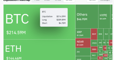 Bitcoin-Falls-Below-76K-as-209M-in-Long-Liquidations-Hammer.png