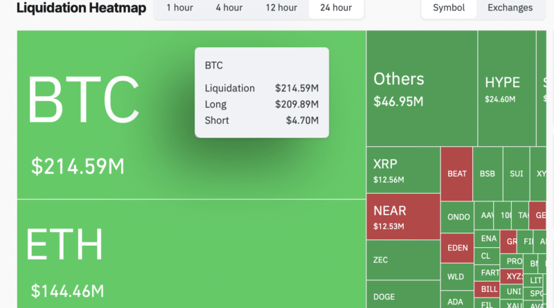 Bitcoin Falls Below K as 9M in Long Liquidations Hammer Traders
