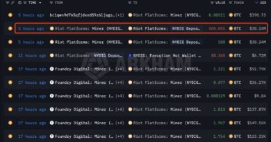 Bitcoin Miner Riot Platforms Offloads Another 500 BTC to NYDIG, Extending Sell Streak