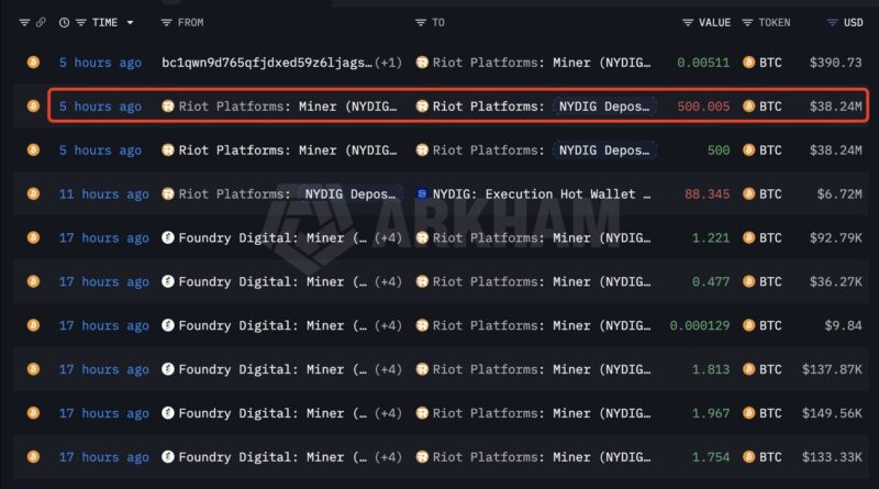 Bitcoin Miner Riot Platforms Offloads Another 500 BTC to NYDIG, Extending Sell Streak